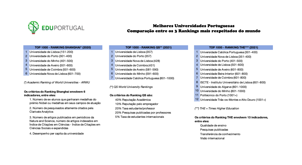 Ranking Universidades Portuguesas 2021 eduportugal