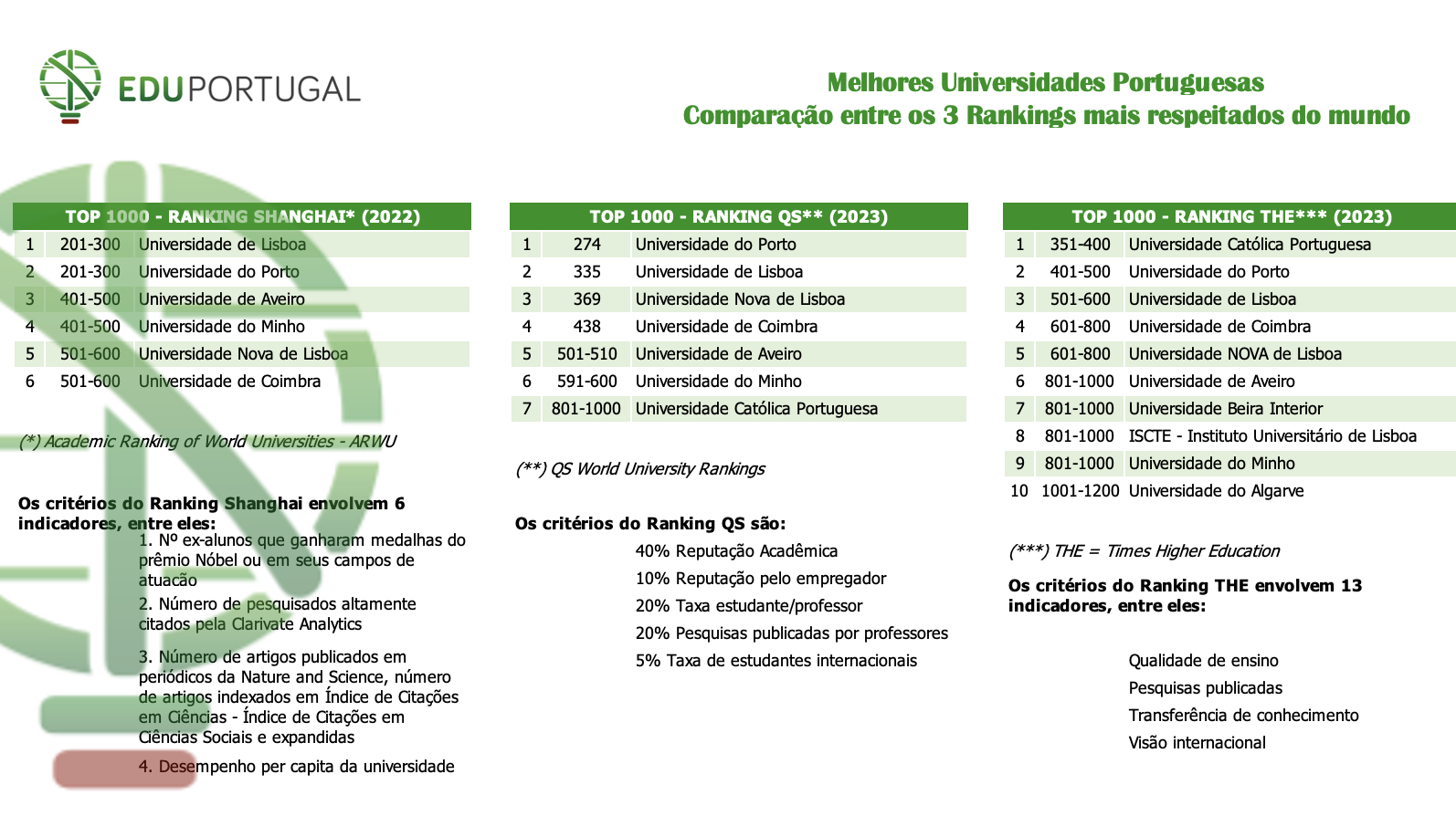 rankings universidades portugal 2023 eduportugal eduportugal