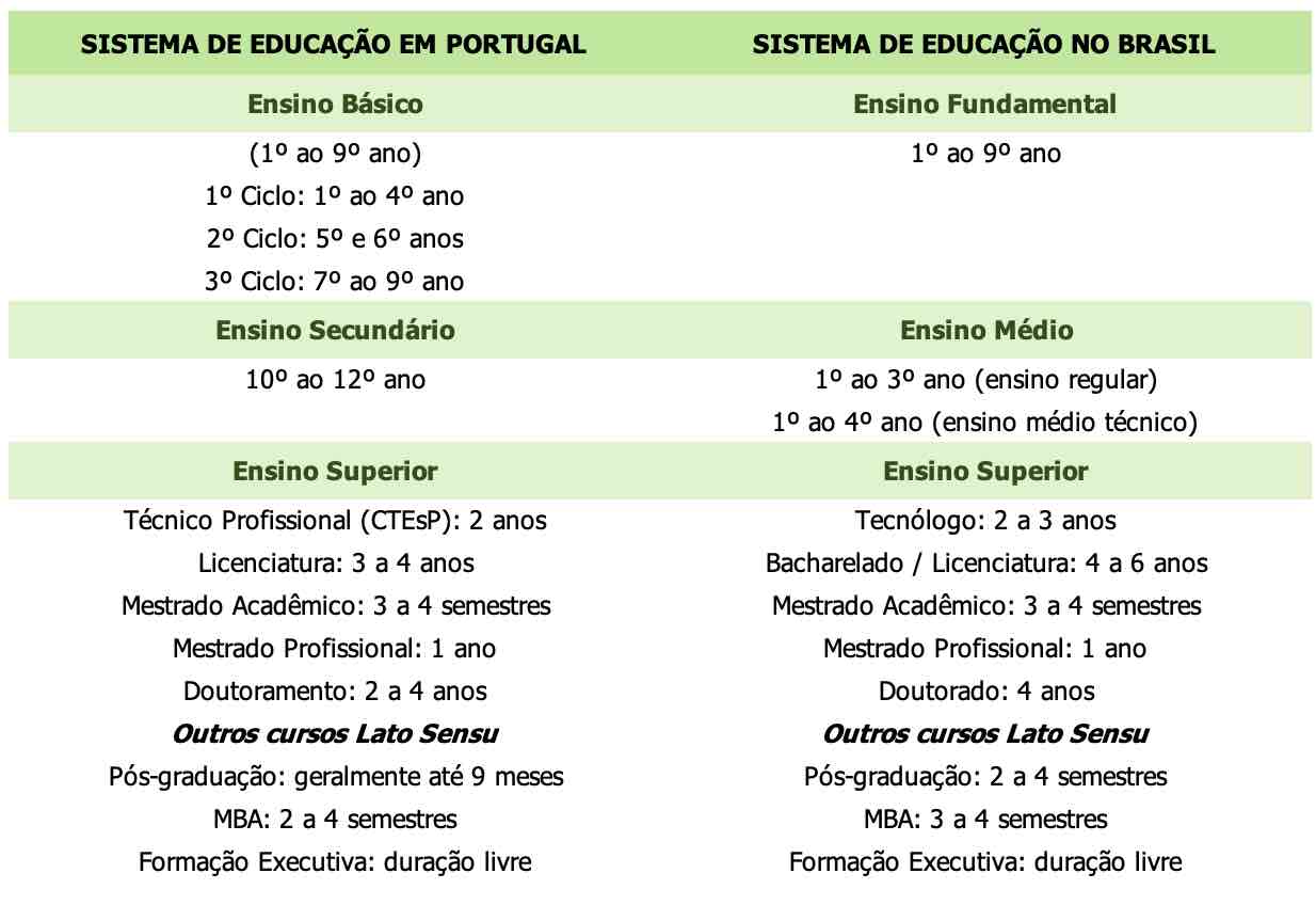 sistema de educação em Portugal x Brasil