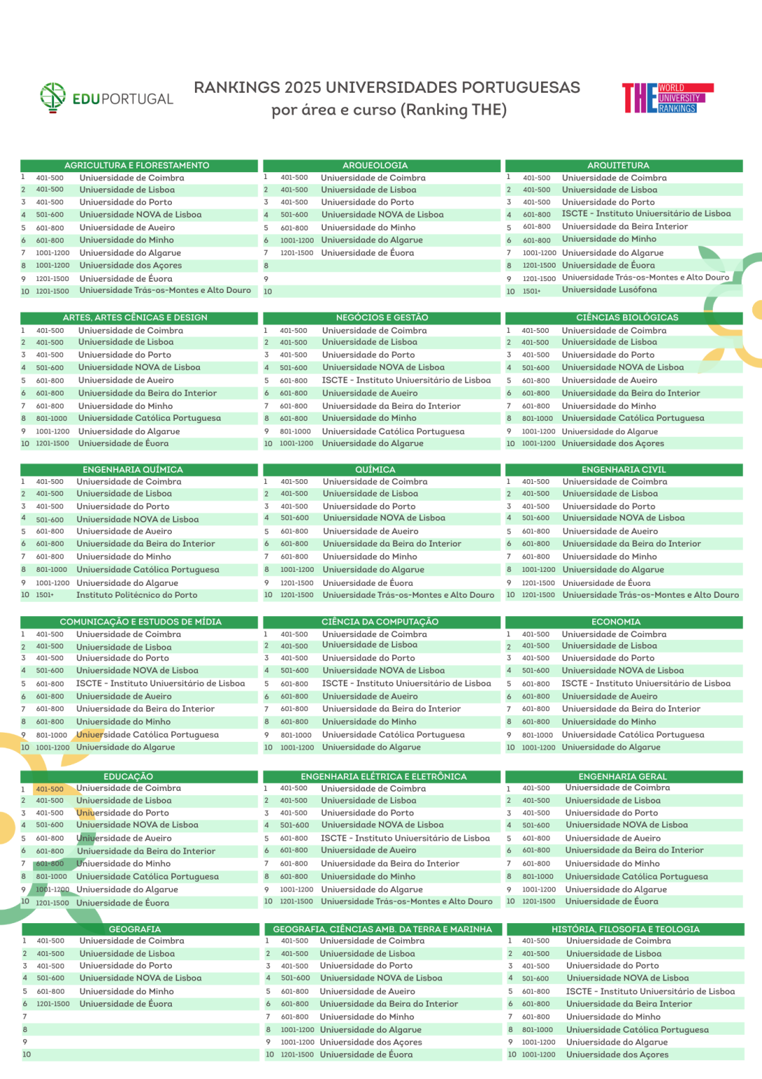 Melhores Universidades de Portugal: Novo Ranking 2025